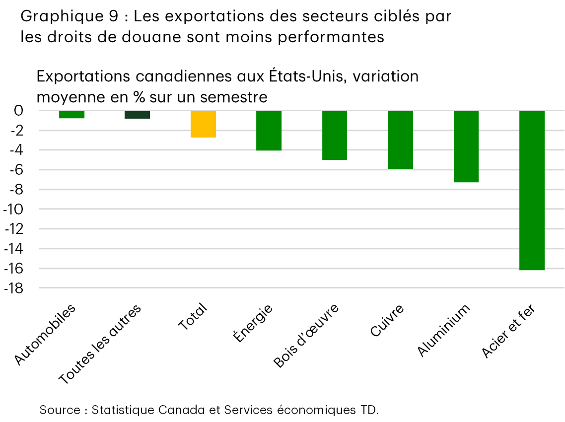 Le graphique 9 présente la variation du niveau moyen des exportations vers les États-Unis sur six mois par rapport à la période de six mois précédente pour certaines catégories d’exportations. Les exportations d’acier et d’aluminium vers les États-Unis ont subi la contraction la plus prononcée, soit 16,1 % et 7,3 %, respectivement. En revanche, les exportations totales du Canada vers les États-Unis (-2,8 %) ont diminué dans une moindre mesure. Les exportations d’automobiles (-0,8 %) n’ont reculé que légèrement. 