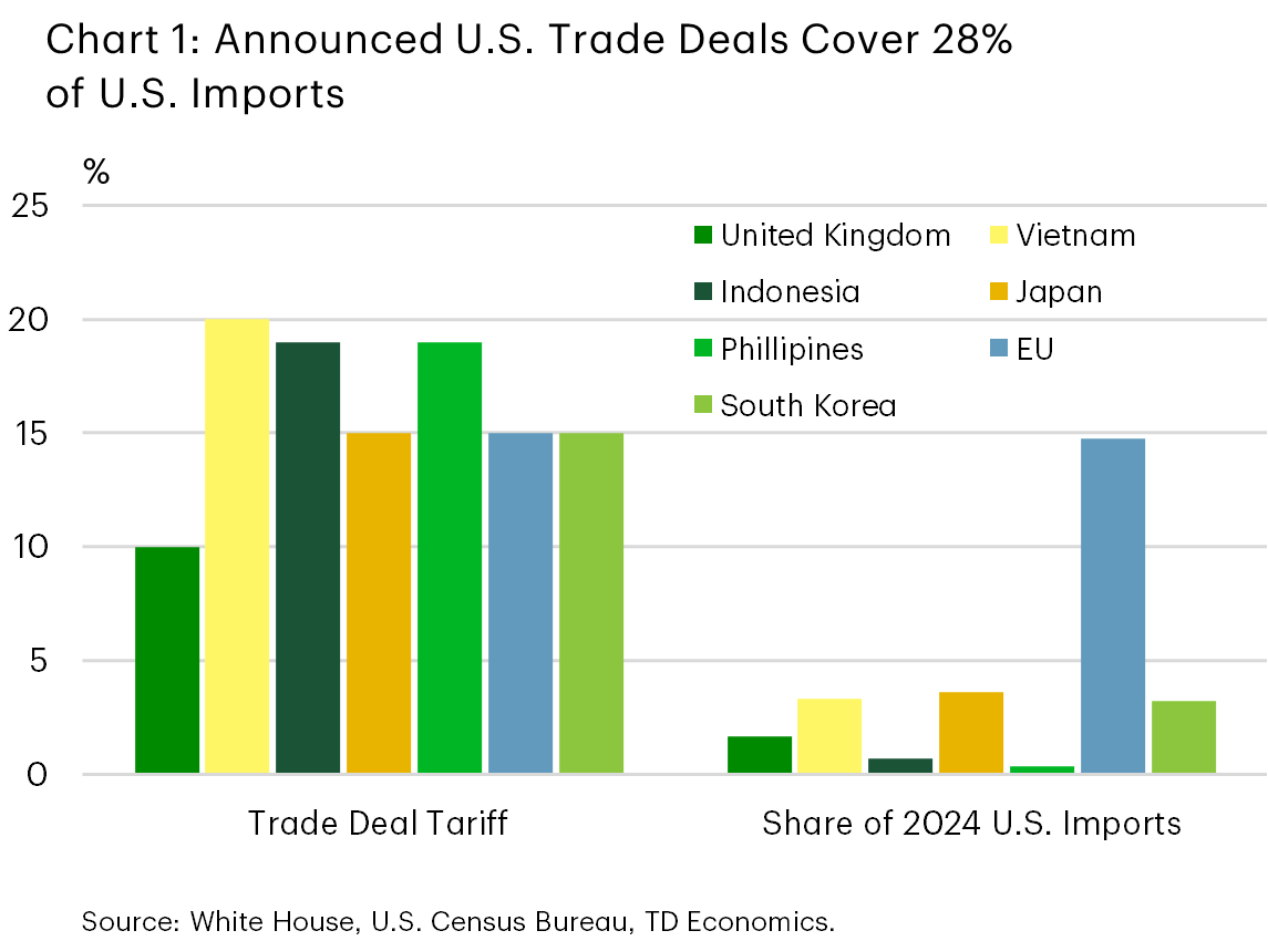 Chart 1 shows the tariff rate assigned to the 7 nations with which the U.S. has reached trade deals (U.K., Vietnam, Indonesia, Japan, Philippines, E.U., and South Korea) in addition to their share of 2024 U.S. imports. Tariff rates of 15-20% apply to all 7 except for the U.K. which has a 10% rate. All 7 nations have U.S. import shares of 0-3.6%, except the E.U. which accounted for 15% of U.S. imports in 2024.