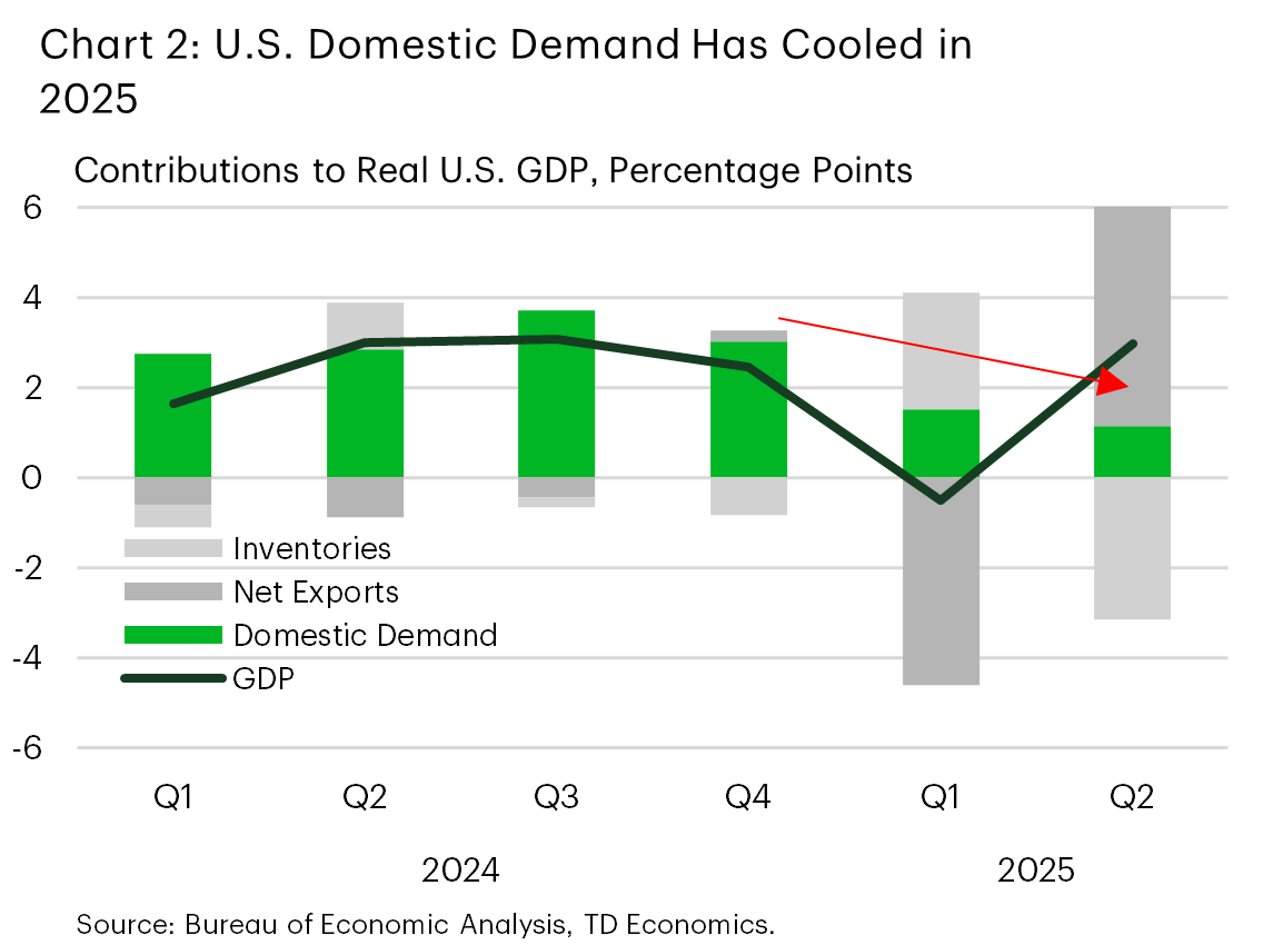 Chart 2 shows the contribution to real GDP growth over the last 6-quarters. Domestic demand – includes consumer spending, fixed investment and government – slowed notably in H1-2025 while large swings in net exports resulted in GDP contracting in Q1 and growing by 3% in Q2. Data is sourced from the Bureau of Economic Analysis.