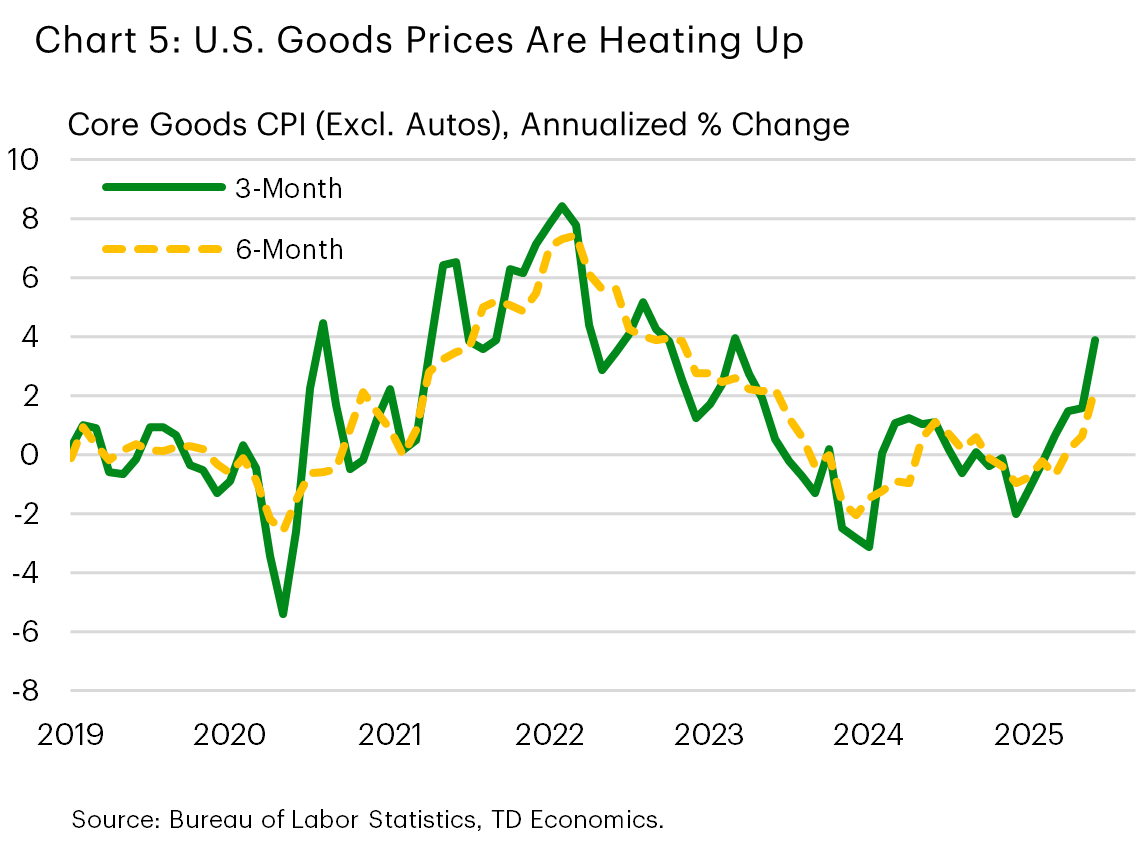 Chart 5 shows the month-on-month percent change in the CPI index excluding food and energy based on whether the product category has tariffed items in it. The chart shows that in May and June, the price gains were concentrated in categories with tariffed items. 