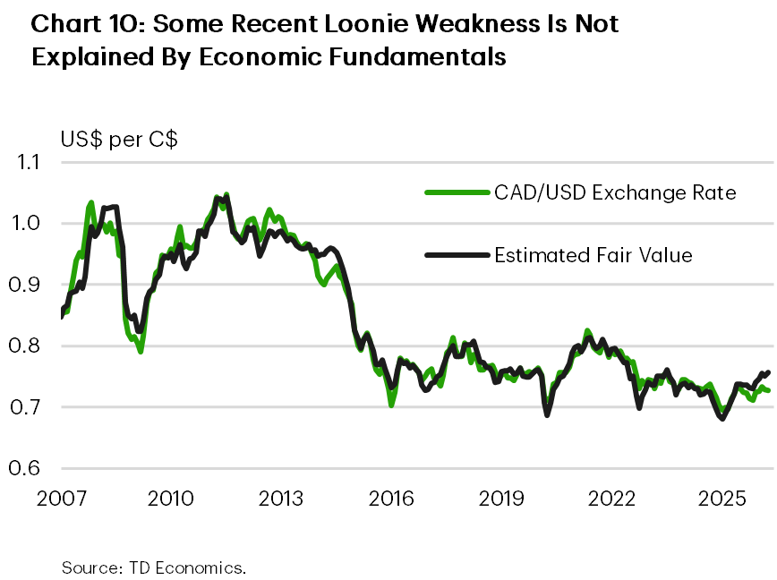 Chart 10 shows a line chart showing the CAD/USD exchange and the estimated fair value, plotted from 2007 to July 2026. The two series move closely together most of the time, with small deviations in both directions at different times. It shows a fair value of around $0.73 in July 2026 compared the market value of $0.71. 