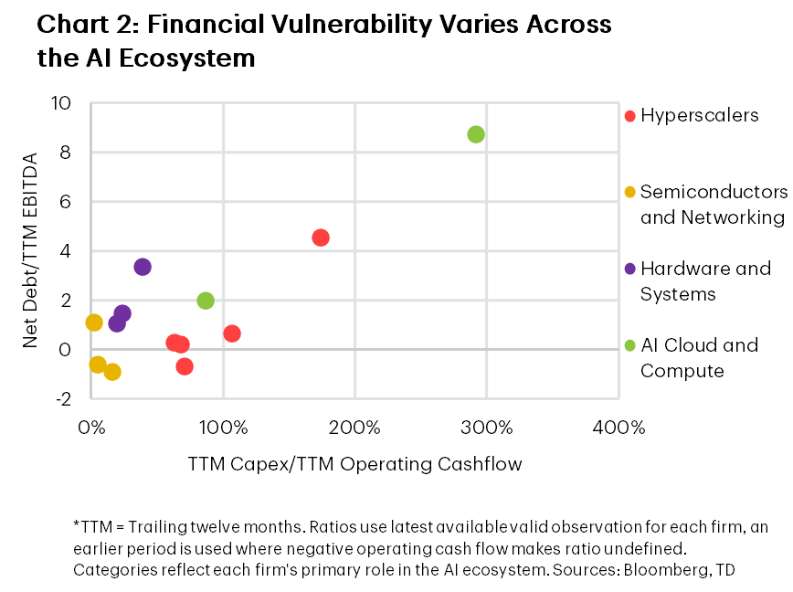 Chart 2 shows a scatter plot titled “Financial Vulnerability Varies Across the AI Ecosystem.” The x-axis shows trailing twelve month (TTM) Capex as a share of TTM Operating Cash Flow (0% to 350%), and the y-axis shows Net Debt to TTM EBITDA (-2 to 10). Each point represents a company and is color-coded by AI ecosystem segment: Hyperscalers, Semiconductors and Networking, Hardware and Systems, and AI Cloud and Compute. Financial vulnerability generally increases as capital spending rises relative to cash flow. Semiconductor and Networking firms cluster in the lower-left corner, with low capex intensity (3%-17%) and net cash positions or low leverage (-0.9x to 1.1x). Hardware and Systems firms also exhibit relatively low capex intensity (20%-39%) and modest leverage (1.0x-3.3x). Hyperscalers span a wide range of capex intensity (63%-174%) while maintaining generally low to moderate leverage (-0.7x to 4.5x). AI Cloud and Compute companies appear most financially stretched in our sample, including one firm with capex equal to 292% of operating cash flow and net debt of 8.7 times EBITDA. Overall, the chart illustrates substantial variation in financial vulnerability across the AI ecosystem, with infrastructure-intensive AI Cloud and Compute firms exhibiting the highest combination of investment intensity and leverage.