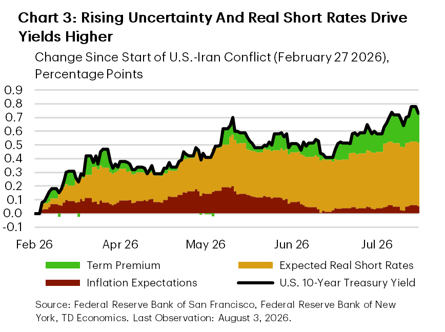 Chart 3 shows a stacked bar chart showing the contributions to the change in the U.S. 10-year treasury yield, from February 27, 2026 to August 3, 2026. The chart shows the contribution of the term premium, expected real short rates, and inflation expectations in each period. It shows that yields have increased by about 70 bps since the end of February. At the end of April, this was mostly attributable to rising expected short rates and inflation expectations. Since April, the contribution of inflation expectations has faded, and the contribution of both the term premium and expected real short rates has increased. 