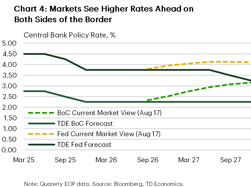 A line chart shows the U.S. Federal Reserve and Bank of Canada's quarterly, end-of-period policy rates from 2025 to 2027, with TDE forecasts and market views starting in 2026Q3. After a series of rate cuts that ended in 2025, policy rates for the Federal Reserve and the Bank of Canada have remained at 3.75% and 2.25% to the second quarter of 2026, respectively. TDE forecasts that the Bank of Canada will keep the policy rate steady at 2.25% to the end of 2027 while the Fed initiates one cut in 2027Q3 followed by another in 2027Q4. Meanwhile, market pricings point to three hikes from the Bank of Canada and at least one hike from the Federal Reserve by the end of 2027. 