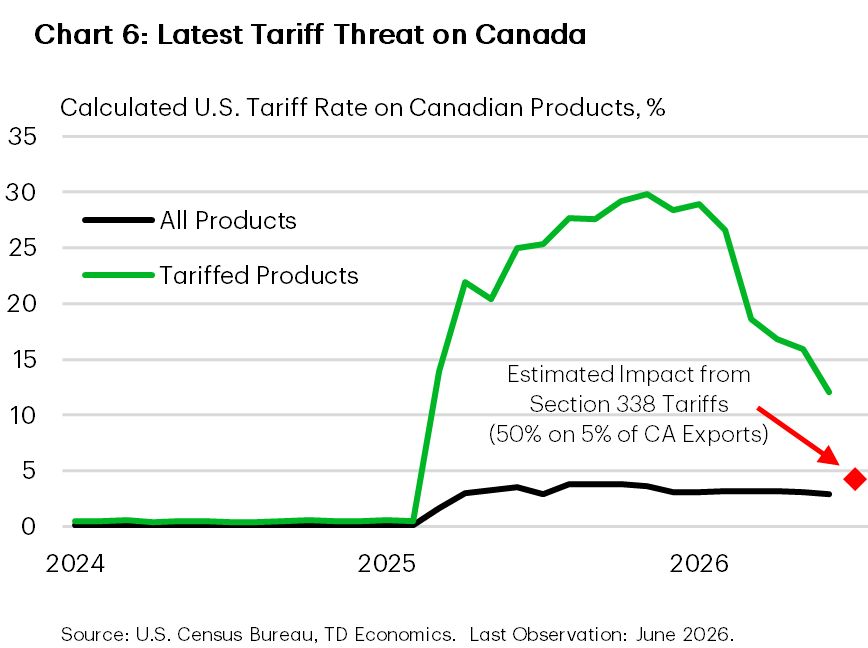 Chart 6 shows a line chart showing the calculated U.S. tariff rate on Canada for all products and tariffed products from 2024 to 2026. Both tariff rates were close to zero up until 2025 when the first round of tariffs from the U.S. administration hit. Tariff rate on tariffed products spiked to 30% by November 2025 before subsiding to 12% as of June 2026. Tariff rate on all products hit a high of 3.8% in September 2025 and has since gradually fallen to 2.9% as of June 2026.