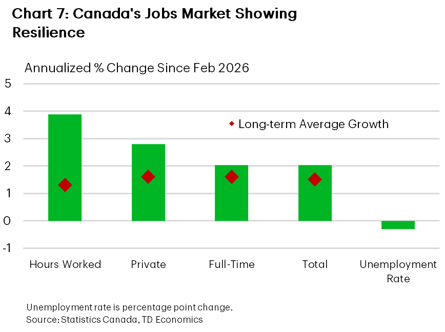 Chart 7 shows a bar chart displaying changes in different labour market metrics from February 2026 to July 2026, all measured in annualized % change except for the unemployment rate, which is measured as a percentage point change. Hours worked, private employment, full-time employment, and total employment rose 3.9%, 2.8%, 2.0%, and 2.0% respectively, all increasing at a rate above their long-term average growth. The unemployment rate is shown to have decreased by 0.3 percentage points during the same period. 