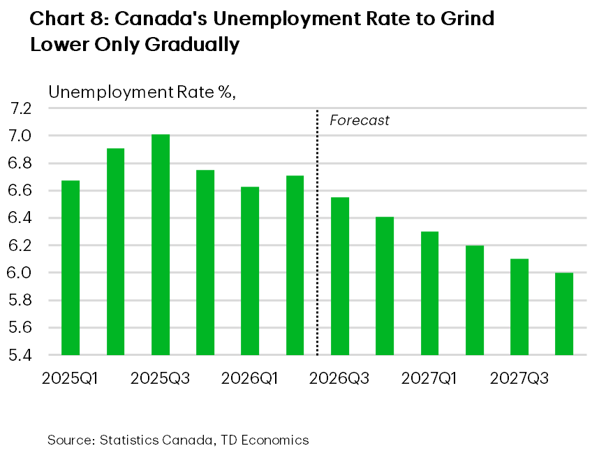 Chart 8 shows a bar chart of Canada's quarterly unemployment rate from 2025Q1 to 2027Q4, with forecast starting in 2026Q3. The unemployment rate peaked in 2025Q3 at 7% before moving lower to 6.7% as of 2026Q2. Forecast shows the unemployment rate gradually declining to 6.4% by the fourth quarter of 2026 to eventually reach 6.0% by the end of 2027. 