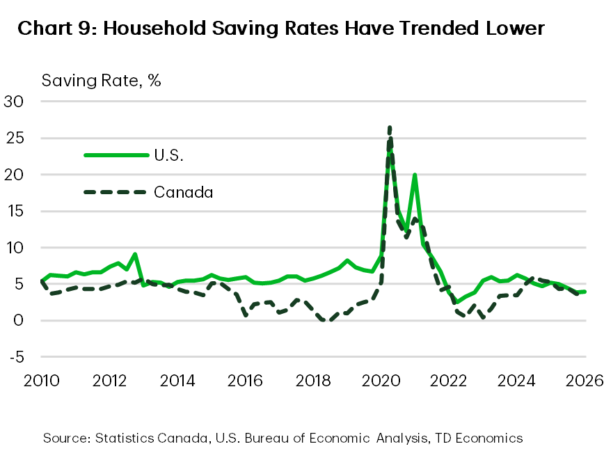 Chart 9 is a line chart comparing household saving rates in Canada and the U.S. from 2010 to 2026. In the five years before the pandemic, saving rates averaged 2.2% in Canada and 6.1% in the U.S. They rose sharply during the pandemic, averaging around 12% and 13%, respectively, before declining as the economies reopened in 2022. Saving rates rose again between 2023 and 2025 before moving lower. In the first quarter of 2026, they stood at 3.5% in Canada and 3.9% in the U.S.
