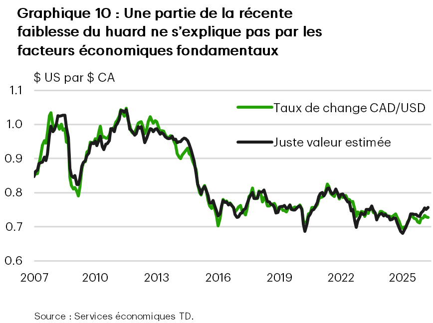 Un graphique linéaire montre le taux de change CAD/USD et sa juste valeur estimée, de 2007 à juillet 2026. Les deux séries évoluent généralement de concert, avec de faibles écarts dans les deux sens selon les périodes. Il indique une juste valeur d’environ 0,73 $ US en juillet 2026, contre une valeur de marché de 0,71 $ US. 