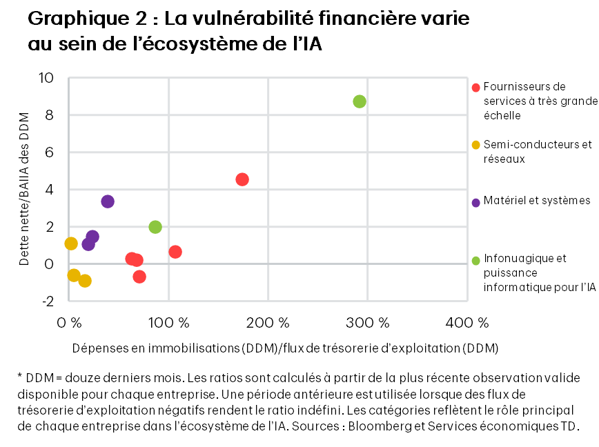 Diagramme de dispersion intitulé « La vulnérabilité financière varie au sein de l’écosystème de l’IA ». L’axe des abscisses indique les dépenses en immobilisations des douze derniers mois en pourcentage des flux de trésorerie d’exploitation des douze derniers mois (de 0 % à 350 %), et l’axe des ordonnées, le ratio de la dette nette au BAIIA des douze derniers mois (de -2 à 10). Chaque point représente une entreprise et sa couleur correspond à l’un des segments de l’écosystème de l’IA : les fournisseurs de services à très grande échelle, les semi-conducteurs et les réseaux, le matériel et les systèmes, ainsi que l’infonuagique et le calcul pour l’IA. La vulnérabilité financière s’accroît généralement à mesure que les dépenses en immobilisations augmentent par rapport aux flux de trésorerie. Les sociétés de semi-conducteurs et de réseaux se concentrent dans le coin inférieur gauche, avec une faible intensité des dépenses en immobilisations (de 3 % à 17 %) et une trésorerie nette ou un faible endettement (de -0,9 à 1,1 fois). Les sociétés de matériel technologique et de systèmes affichent également une intensité des dépenses en immobilisations relativement faible (de 20 % à 39 %) et un endettement modeste (de 1,0 à 3,3 fois). Les fournisseurs de services à très grande échelle présentent une vaste fourchette d’intensité des dépenses en immobilisations (de 63 % à 174 %), tout en maintenant un endettement généralement faible à modéré (de -0,7 à 4,5 fois). Les sociétés d’infonuagique et de calcul pour l’IA semblent les plus vulnérables financièrement de notre échantillon; l’une d’elles affiche des dépenses en immobilisations équivalant à 292 % de ses flux de trésorerie d’exploitation et une dette nette représentant 8,7 fois son BAIIA. Dans l’ensemble, le graphique illustre d’importantes disparités de vulnérabilité financière au sein de l’écosystème de l’IA. Les entreprises d’infonuagique et de calcul pour l’IA qui nécessitent d’importantes infrastructures affichent les niveaux combinés les plus élevés d’intensité d’investissement et d’endettement.