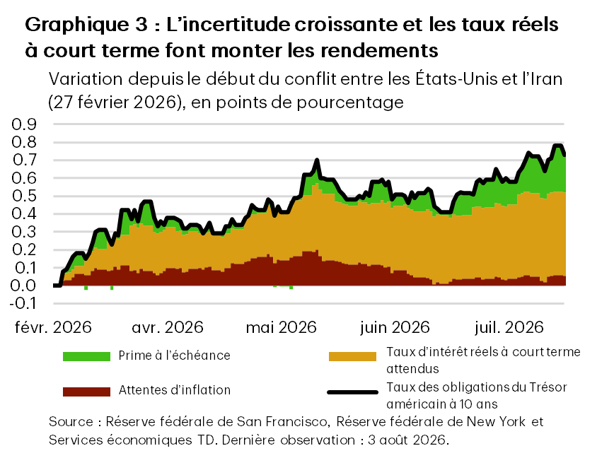 Un graphique à barres empilées montre les contributions à la variation du taux des obligations du Trésor américain à 10 ans, du 27 février 2026 au 3 août 2026. Le graphique montre la contribution de la prime à l’échéance, des taux d’intérêt réels à court terme attendus et des attentes d’inflation au cours de chaque période. Il montre que les taux ont augmenté d’environ 70 points de base depuis la fin de février. À la fin d’avril, cette hausse était principalement attribuable à l’augmentation des taux d’intérêt à court terme attendus et des attentes d’inflation. Depuis avril, la contribution des attentes d’inflation s’est atténuée, tandis que celles de la prime à l’échéance et des taux d’intérêt réels à court terme attendus se sont accrues. 