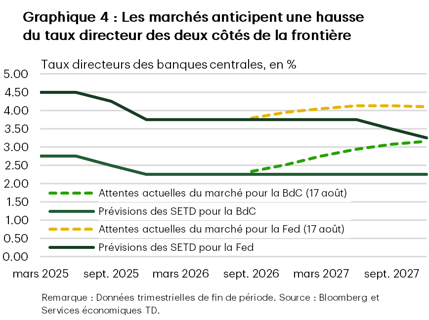 Un graphique linéaire montre les taux directeurs trimestriels de fin de période de la Réserve fédérale américaine et de la Banque du Canada, de 2025 à 2027. Les prévisions des Services économiques TD (SETD) et les attentes du marché commencent au troisième trimestre de 2026. Après une série de baisses de taux qui a pris fin en 2025, les taux directeurs de la Réserve fédérale américaine et de la Banque du Canada sont demeurés respectivement à 3,75 % et à 2,25 % jusqu’au deuxième trimestre de 2026. Les SETD prévoient que la Banque du Canada maintiendra son taux directeur à 2,25 % jusqu’à la fin de 2027, tandis que la Réserve fédérale procédera à une nouvelle baisse de taux d’ici au troisième trimestre de 2027. Par ailleurs, les prix du marché intègrent trois hausses de taux de la Banque du Canada et près de deux hausses de taux de la Réserve fédérale d’ici la fin de 2027. 