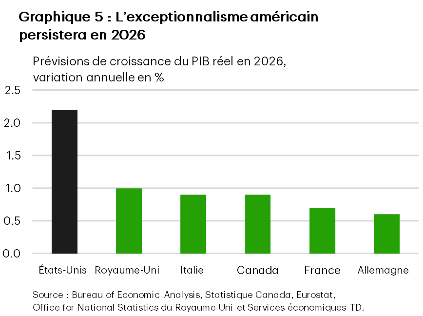Le graphique 5 présente les prévisions de croissance du PIB réel en 2026 pour les pays du G7. Les États-Unis devraient afficher une croissance de 2,2 %, devançant largement les autres pays : le Royaume-Uni (1 %), l’Italie (0,9 %), le Canada (0,9 %), la France (0,7 %) et l’Allemagne (0,6 %). Les données proviennent du Bureau of Economic Analysis, de Statistique Canada, d’Eurostat et de l’Office for National Statistics du Royaume-Uni. 