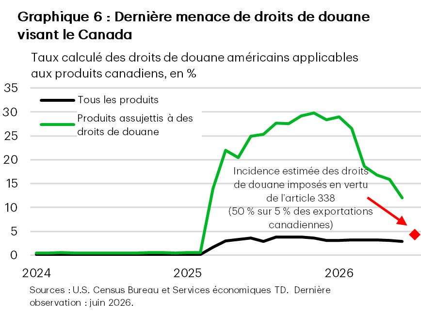 Un graphique linéaire montre le taux calculé des droits de douane américains sur l’ensemble des produits canadiens et sur les produits assujettis à des droits de douane, de 2024 à 2026. Les deux taux sont demeurés près de zéro jusqu’en 2025, année où l’administration américaine a imposé une première série de droits de douane. Le taux appliqué aux produits assujettis à des droits de douane a bondi à 30 % en novembre 2025, puis est redescendu à 12 % en juin 2026. Le taux applicable à l’ensemble des produits a atteint un sommet de 3,8 % en septembre 2025, puis a diminué graduellement pour s’établir à 2,9 % en juin 2026.
