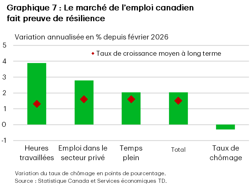 Le graphique 7 présente, sous forme de barres, la variation de différents indicateurs du marché du travail de février 2026 à juillet 2026. Tous sont exprimés en variation annualisée en pourcentage, sauf le taux de chômage, qui est exprimé en points de pourcentage. Les heures travaillées, l’emploi dans le secteur privé, l’emploi à temps plein et l’emploi total ont augmenté respectivement de 3,9 %, de 2,8 %, de 2,0 % et de 2,0 %. Ces quatre indicateurs ont tous progressé à un rythme supérieur à leur taux de croissance moyen à long terme. Le taux de chômage a diminué de 0,3 point de pourcentage au cours de la même période. 