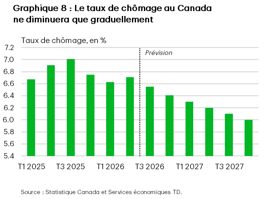 Le graphique 8 présente, sous forme de barres, le taux de chômage trimestriel au Canada, du premier trimestre de 2025 au quatrième trimestre de 2027. La période de prévision commence au troisième trimestre de 2026. Le taux de chômage a atteint un sommet de 7 % au troisième trimestre de 2025, avant de reculer à 6,7 % au deuxième trimestre de 2026. Les prévisions indiquent que le taux de chômage diminuera graduellement pour s’établir à 6,4 % au quatrième trimestre de 2026, puis à 6,0 % à la fin de 2027. 