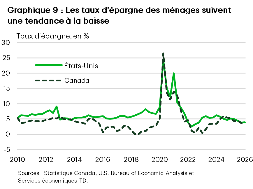 Le graphique 9 est un graphique linéaire qui compare les taux d’épargne des ménages au Canada et aux États-Unis de 2010 à 2026. Au cours des cinq années précédant la pandémie, les taux d’épargne s’établissaient en moyenne à 2,2 % au Canada et à 6,1 % aux États-Unis. Ils ont fortement augmenté pendant la pandémie, s’établissant en moyenne à environ 12 % et 13 %, respectivement, avant de reculer à la réouverture des économies en 2022. Les taux d’épargne ont de nouveau augmenté entre 2023 et 2025, avant de diminuer. Au premier trimestre de 2026, ils s’établissaient à 3,5 % au Canada et à 3,9 % aux États-Unis.