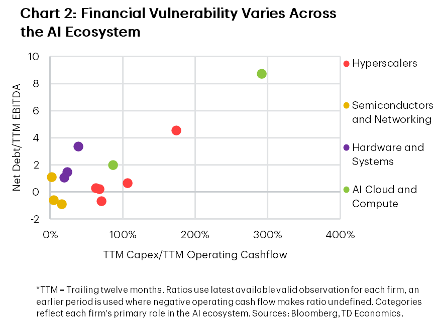 Chart 2 showa a  scatter plot titled “Financial Vulnerability Varies Across the AI Ecosystem.” The x-axis shows trailing twelve month (TTM) Capex as a share of TTM Operating Cash Flow (0% to 350%), and the y-axis shows Net Debt to TTM EBITDA (-2 to 10). Each point represents a company and is color-coded by AI ecosystem segment: Hyperscalers, Semiconductors and Networking, Hardware and Systems, and AI Cloud and Compute. Financial vulnerability generally increases as capital spending rises relative to cash flow. Semiconductor and Networking firms cluster in the lower-left corner, with low capex intensity (3%-17%) and net cash positions or low leverage (-0.9x to 1.1x). Hardware and Systems firms also exhibit relatively low capex intensity (20%-39%) and modest leverage (1.0x-3.3x). Hyperscalers span a wide range of capex intensity (63%-174%) while maintaining generally low to moderate leverage (-0.7x to 4.5x). AI Cloud and Compute companies appear most financially stretched in our sample, including one firm with capex equal to 292% of operating cash flow and net debt of 8.7 times EBITDA. Overall, the chart illustrates substantial variation in financial vulnerability across the AI ecosystem, with infrastructure-intensive AI Cloud and Compute firms exhibiting the highest combination of investment intensity and leverage.