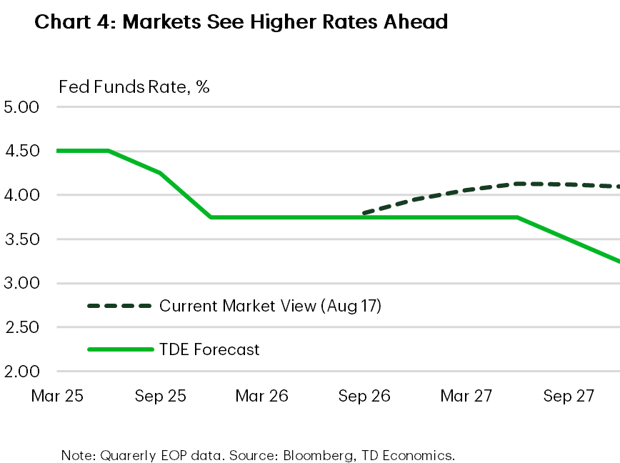 Chart 4 shows a line chart shows the U.S. Federal Reserve's quarterly, end-of-period policy rate from 2025 to 2027, with TDE forecast and market views starting in 2026Q3. After a series of rate cuts that ended in 2025, the policy rate for the Federal Reserve has remained at 3.75% to the second quarter of 2026. TDE forecasts that the Fed initiates two cuts by the end of 2027, starting in 2027Q3. Meanwhile, market pricings point to nearly two hikes from the Federal Reserve by the end of 2027. 