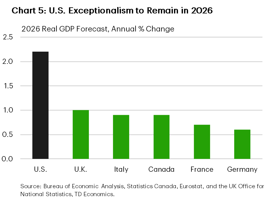 Chart 5 shows 2026 real GDP forecasts for the G7. The U.S. is expected to expand by 2.2%, well ahead of its peers: United Kingdom (1%); Italy (0.9%); Canada (0.9%), France (0.7%) and Germany (0.6%). Data is sourced from the Bureau of Economic Analysis, Statistics Canada, Eurostat and the UK Office for National Statistics. 