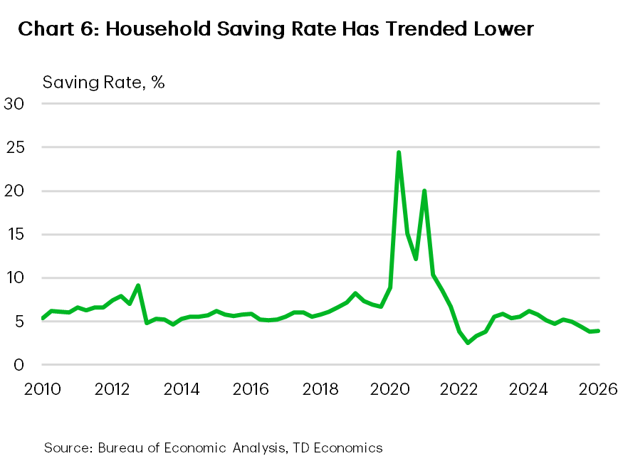 Chart 6 is a line chart showing household saving rate in the U.S. from 2010 to 2026. In the five years before the pandemic, saving rates averaged 6.1%. It rose sharply during the pandemic, 13% before declining as the economies reopened in 2022. Saving rate rose again between 2023 and 2025 before moving lower. In the first quarter of 2026, they stood at 3.9%.