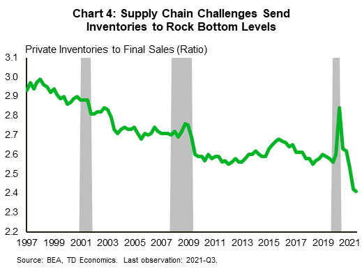 Chart 4 shows the long-run trend in the ratio of private inventories to final sales in the U.S. economy. It starts at around 3 in 1997 and trends downwards to around 2.6 by 2011, where it has oscillated close to up until Covid-19. The ratio spiked early in the pandemic, but has continued to fall through the recovery, reaching an historic low of 2.4 in Q3 2021. In contrast to previous recovery periods where the inventory-to-sales ratio holds steadier, or even increases. 