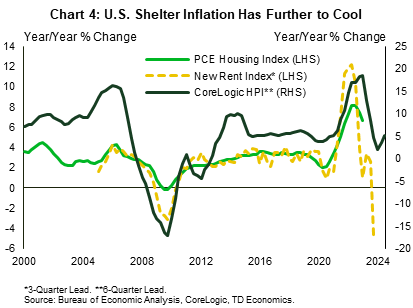 Chart 4 shows year-on-year growth for three series: the PCE Housing Index and the New Rent Index (with a three-quarter lead) on the left-hand side, along with the CoreLogic Home Price Index (with a six-quarter lead) on the right-hand side. The chart shows that based on the lead provided by the New Rent Index and CoreLogic HPI, PCE housing inflation should continue to trend lower over the next few months.
    