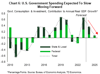 Chart 6 shows the percentage point contribution to annual real GDP growth from government consumption & investment, broken down between federal and state & local. Government spending was a drag on economic growth between 2011-2014, before supporting growth between 2015-2020 with the 2019-2020 period seeing notable strength. Government spending's share of GDP growth dipped into marginally negative territory in 2021-2022, before rebounding strongly in 2023 to levels consistent with the 2019-2020 period. Moving forward, government spending's contribution to GDP growth is expected to gradually recede in 2024-2025.