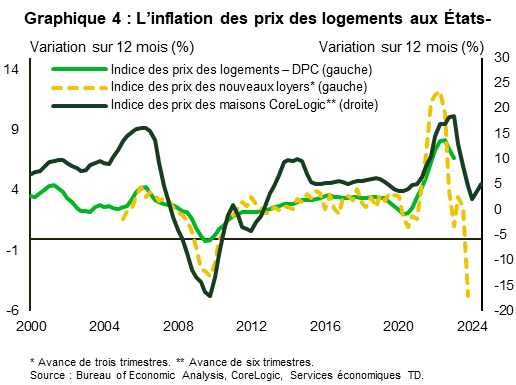 Le graphique 4 présente la croissance sur 12 mois de trois séries : l’indice des prix des logements – DPC et l’indice des prix des nouveaux loyers (avec une avance de trois trimestres) à gauche, ainsi que l’indice des prix des maisons CoreLogic (avec une avance de six trimestres) à droite. Le graphique montre que, selon la progression de l’indice des prix des nouveaux loyers et de l’indice des prix des maisons CoreLogic, l’inflation des DPC liées au logement devrait continuer de baisser au cours des prochains mois. 