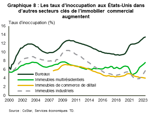 Le graphique 8 présente les taux d’inoccupation dans quatre secteurs clés de l’immobilier commercial. Les données remontent à l’année 2000. Le graphique montre que le taux d’inoccupation des immeubles multirésidentiels et industriels est en hausse depuis plusieurs trimestres, tandis que le taux d’inoccupation du secteur des immeubles de bureaux atteint un sommet historique. Le secteur des immeubles de commerce de détail est le seul dont le taux d’inoccupation a continué de diminuer au cours des derniers trimestres.
