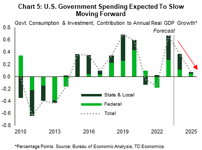 Chart 5 shows the percentage point contribution to annual real GDP growth from government consumption & investment, broken down between federal and state & local. Government spending was a drag on economic growth between 2011-2014, before supporting growth between 2015-2020 with the 2019-2020 period seeing notable strength. Government spending's share of GDP growth dipped into marginally negative territory in 2021-2022, before rebounding strongly in 2023 to levels consistent with the 2019-2020 period. Moving forward, government spending's contribution to GDP growth is expected to gradually recede in 2024-2025.