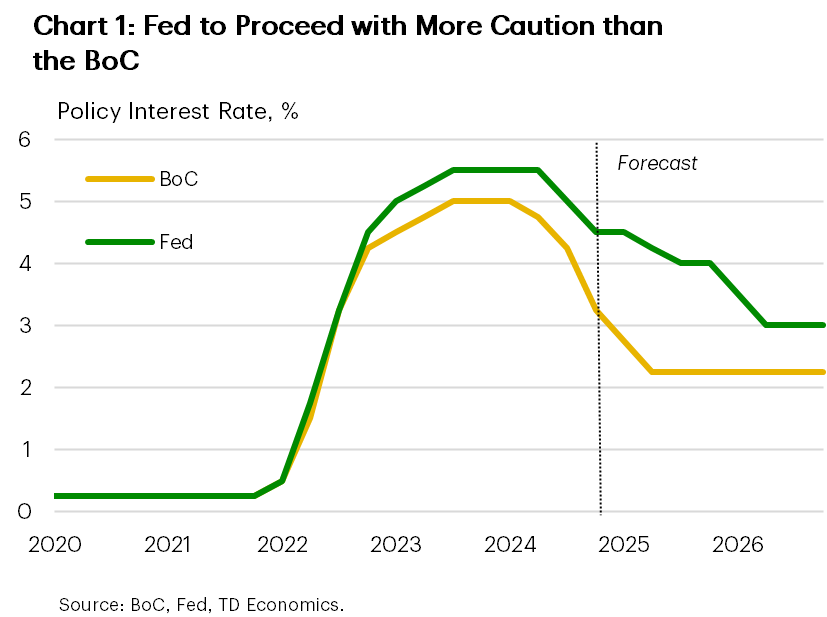 Chart 1 shows the Fed and BoC policy rates in % from 2020 to 2026. It shows both central banks are going to keep cutting, but the Fed will do it at a slower pace.