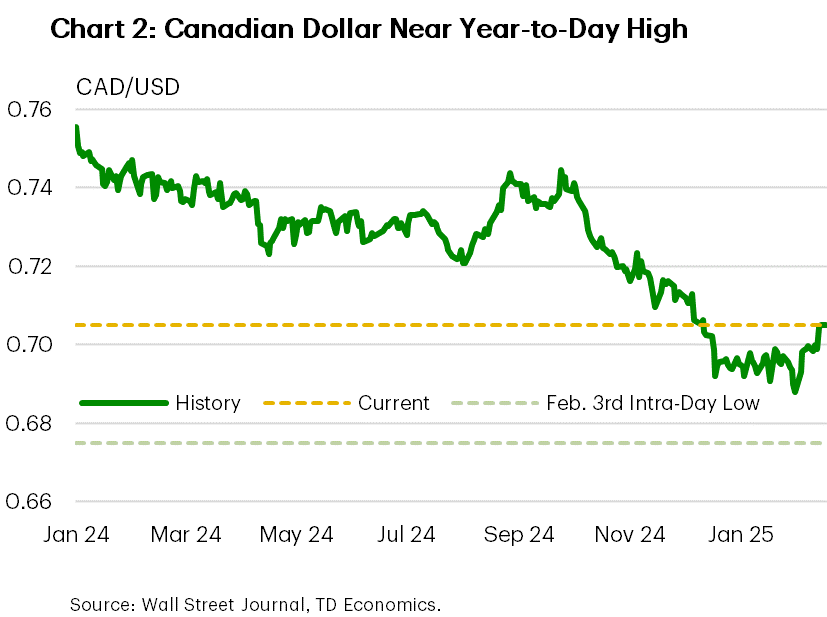 Chart 2 shows the exchange rate of the Canadian dollar relative to the U.S. dollar over the past year. The Canadian dollar averaged a valuation around 0.74 through most of 2024, before falling closer to a 0.70 level in the final months of the year and into 2025. On February 3rd, the Canadian dollar fell to an intra-day level just below 0.68 due to the risk of tariffs, before returning to a 0.70 level after it was announced that the tariffs would be suspended.