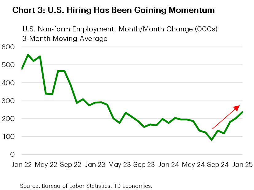 Chart 3 shows the three-month moving average on non-farm payrolls. After trending lower through 2024, payroll growth has turned higher more recently and is averaging 237k jobs per-month in the three months ending in January. This is considerably above the 150k-175k run rate required to keep the unemployment rate steady. Data is sourced from the Bureau of Labor Statistics.  