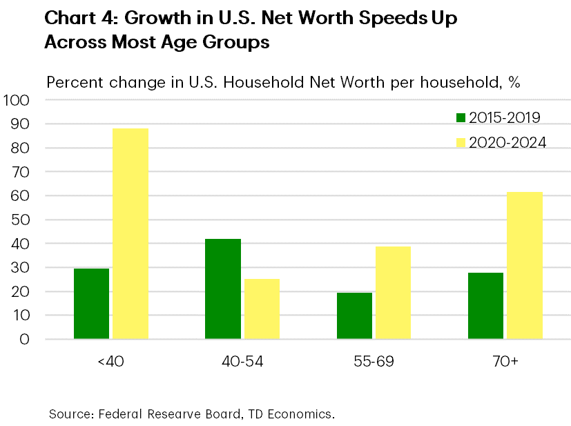 Chart 4 shows growth in net worth for four age groups during two five-year periods: from 2015 to 2019 and from 2020 to 2024. The age groups shown are households with a head of a household yonger than 40 years old, 40 to 54 years old, 55-69 years old, and older than 70. Other than 40-54 year old group, all the other three age groups have seen stronger wealth gains in 2020-2024 period. The youngest cohort led the way in both time periods, with net worth increasing by 88% between 2020 and 2024. The second fastest growth in net worth during that time was amoung the oldest households (older than 70), where net worth rose by 62% between 2020 and 2024.  