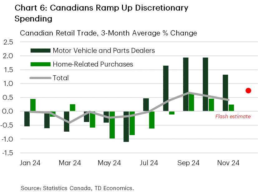 Chart 6 shows the three-month average percent change in Canadian retail spending across motor vehicle and parts dealers, home-related purchases and total retail sales from January to November 2024, with a flash estimate for December total trade. The series show weak growth or contraction in the early months of the year, followed by a rebound across all three categories starting mid-year. Factoring in the latest estimate for December, the three-month average for retail trade points to a solid 0.8% gain.