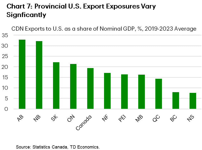 Chart 7 shows the average amount of goods exports sent to the U.S. from 2019-2023 by each province and Canada-wide, as a share of their nominal GDPs. U.S. exports equated to 33% of nominal GDP in Alberta, 32% in New Brunswick, 22% in Saskatchewan, 21% in Ontario, 19% for Canada overall, 17% in Newfoundland and Labrador, 16% in PEI and Manitoba, 14% in Quebec, and 8% in B.C. and Nova Scotia.