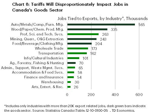 Chart 8 is a bar chart demonstrating Canadian jobs tied to exports by industry (in thousands), showing only industries with no more than 20,000 export-related jobs. Dark green bars represent the goods sector. Among the top five sectors most affected by tariffs, four are in the goods sector: auto, metals, computer, and furniture manufacturing (565 thousand jobs); wood, paper, and chemical production manufacturing (335 thousand jobs), mining, quarrying, oil and gas extraction (243 thousand jobs); and food, beverage, and clothing manufacturing (204 thousand jobs).