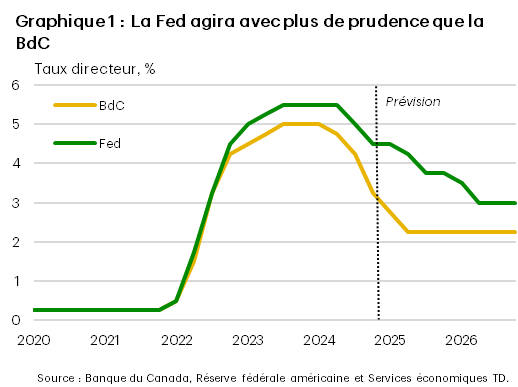 Chart 1 shows the Fed and BoC policy rates in % from 2020 to 2026. It shows both central banks are going to keep cutting, but the Fed will do it at a slower pace.