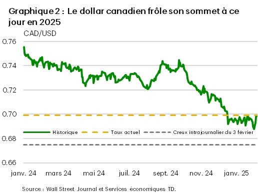 Chart 2 shows the exchange rate of the Canadian dollar relative to the U.S. dollar over the past year. The Canadian dollar averaged a valuation around 0.74 through most of 2024, before falling closer to a 0.70 level in the final months of the year and into 2025. On February 3rd, the Canadian dollar fell to an intra-day level just below 0.68 due to the risk of tariffs, before returning to a 0.70 level after it was announced that the tariffs would be suspended.