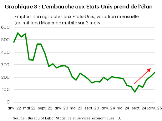 Chart 3 shows the three-month moving average on non-farm payrolls. After trending lower through 2024, payroll growth has turned higher more recently and is averaging 237k jobs per-month in the three months ending in January. This is considerably above the 150k-175k run rate required to keep the unemployment rate steady. Data is sourced from the Bureau of Labor Statistics.  