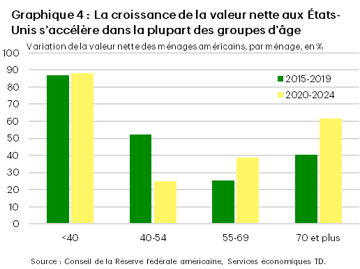 Chart 4 shows growth in net worth for four age groups during two five-year periods: from 2015 to 2019 and from 2020 to 2024. The age groups shown are households with a head of a household yonger than 40 years old, 40 to 54 years old, 55-69 years old, and older than 70. Other than 40-54 year old group, all the other three age groups have seen stronger wealth gains in 2020-2024 period. The youngest cohort led the way in both time periods, with net worth increasing by 88% between 2020 and 2024. The second fastest growth in net worth during that time was amoung the oldest households (older than 70), where net worth rose by 62% between 2020 and 2024.  