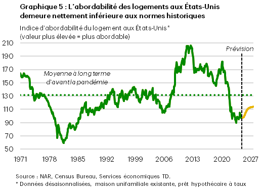 Chart 5 shows the U.S. housing affordability index with the data stretching back to the 1970s. The chart also includes a forecast portion (2025-2027). A higher index value indicates a more affordable environment. The chart shows that at present, the U.S.  housing affordability index remains well below its historical long-term average. The measure is forecasted to improve somewhat over the next three years but is expected to remain below the historical average.