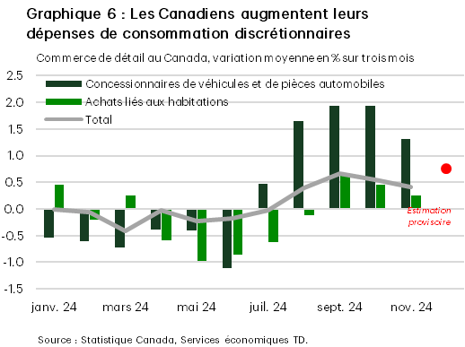 Chart 6 shows the three-month average percent change in Canadian retail spending across motor vehicle and parts dealers, home-related purchases and total retail sales from January to November 2024, with a flash estimate for December total trade. The series show weak growth or contraction in the early months of the year, followed by a rebound across all three categories starting mid-year. Factoring in the latest estimate for December, the three-month average for retail trade points to a solid 0.8% gain.