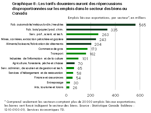 Chart 8 is a bar chart demonstrating Canadian jobs tied to exports by industry (in thousands), showing only industries with no more than 20,000 export-related jobs. Dark green bars represent the goods sector. Among the top five sectors most affected by tariffs, four are in the goods sector: auto, metals, computer, and furniture manufacturing (565 thousand jobs); wood, paper, and chemical production manufacturing (335 thousand jobs), mining, quarrying, oil and gas extraction (243 thousand jobs); and food, beverage, and clothing manufacturing (204 thousand jobs).