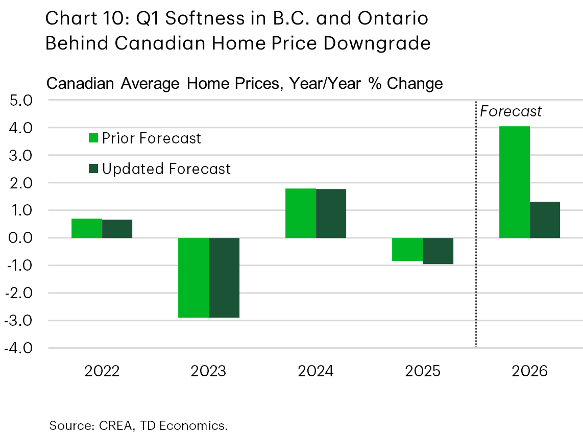 Chart 10 is a bar chart titled ‘Q1 Softness in B.C. and Ont Behind Canadian Home Price Downgrade’ showing the year over year percent change in Canadian average home prices from 2022–2026. Prior and updated forecasts are displayed. Home prices grew 0.7% in 2022, fell 2.9% in 2023 and rose 1.8% in 2024. The prior forecast had prices dropping 0.8% in 2025 and rising 4.1% in 2026. The updated forecast shows prices falling 1% in 2025 and rising 1.3% in 2026.
