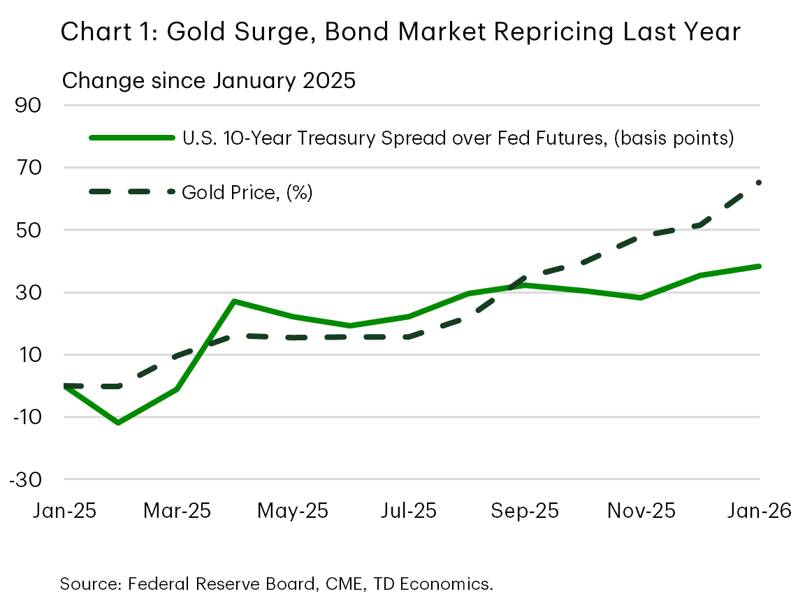 Chart 1 is a line chart titled ‘Gold Surge, Bond Market Repricing Last Year.’ It shows changes since January 2025 for the U.S. 10-year Treasury spread over Fed futures and gold prices. Both series trend upward over 2025. The Treasury spread rises from near zero to roughly 35 basis points by early 2026, while gold prices increase more sharply, reaching about 60 percent by 2026. Source: Federal Reserve Board, CME, TD Economics.