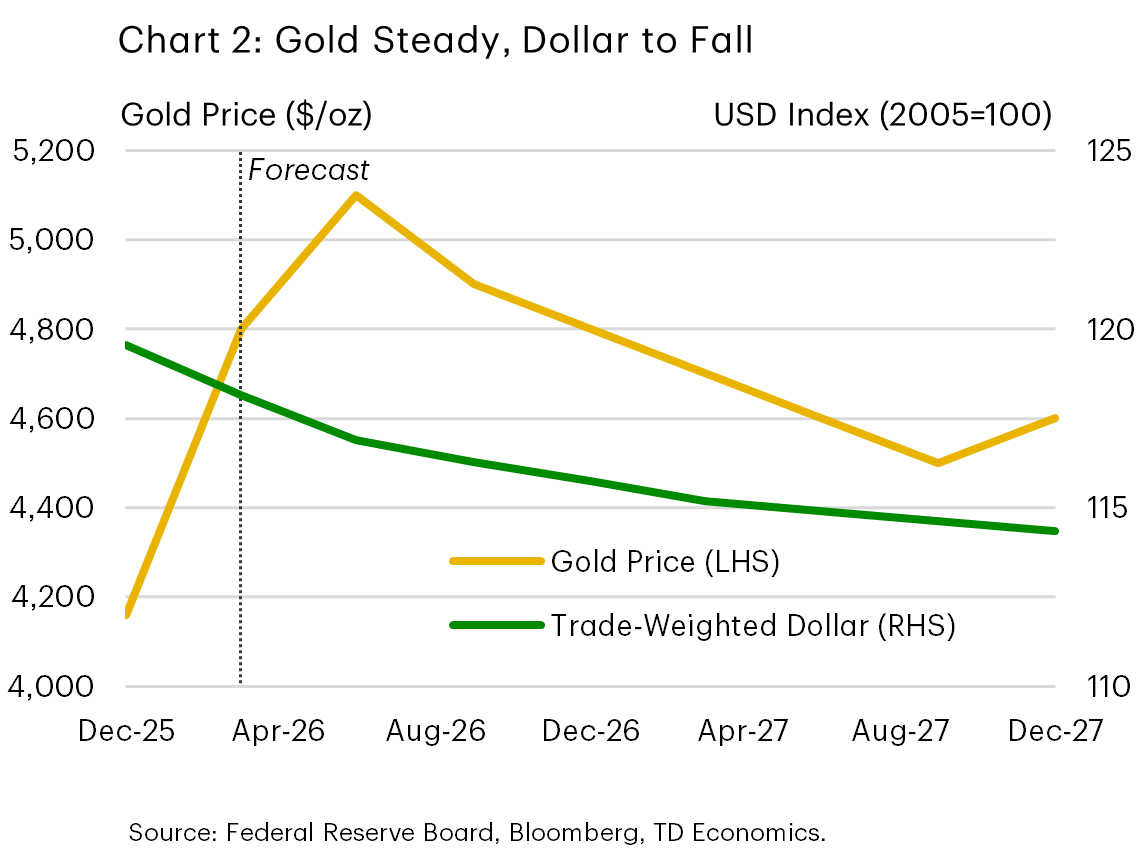 Chart 2 is a line chart titled ‘Gold Steady, Dollar to Fall.’ From December 2025 to December 2027, the gold price (yellow line) rises sharply into mid‑2026, peaking near $5,000 per ounce, then gradually declines toward $4,400 before a slight rebound at the end of 2027. The trade‑weighted U.S. dollar (green line) steadily decreases over the same period, falling from about 118 to roughly 113 on the USD Index (2005=100). A vertical line marks the start of the forecast period at 2025Q1. Source: Federal Reserve Board, Bloomberg, TD Economics.