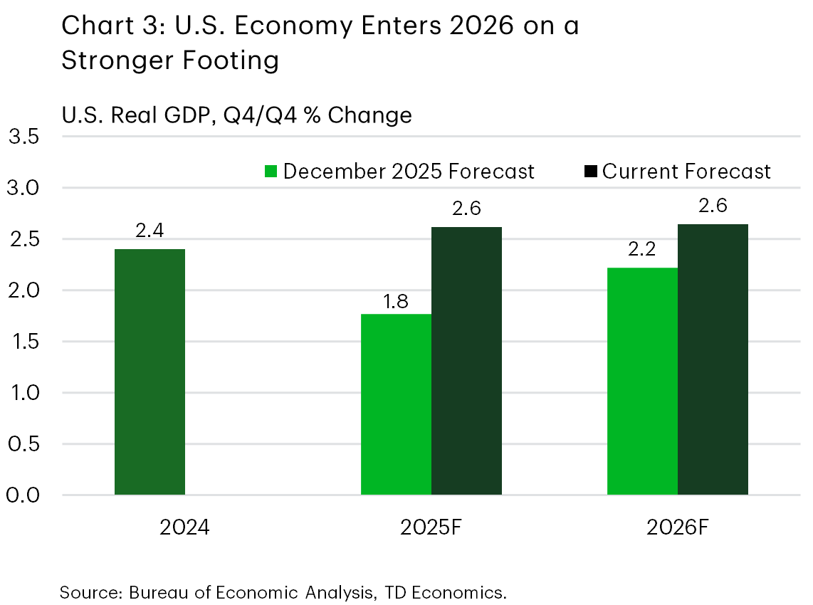 Chart 3 shows the Q4/Q4 growth rates of U.S> real GDP for 2024, 2025, and 2026. Relative to the December forecast, TDE has revised up its growth projections to 2.6% for 2025 (previously 1.8%) and 2.6% for 2026 (previously 2.2%). The data is sourced from the Bureau of Economic Analysis. 