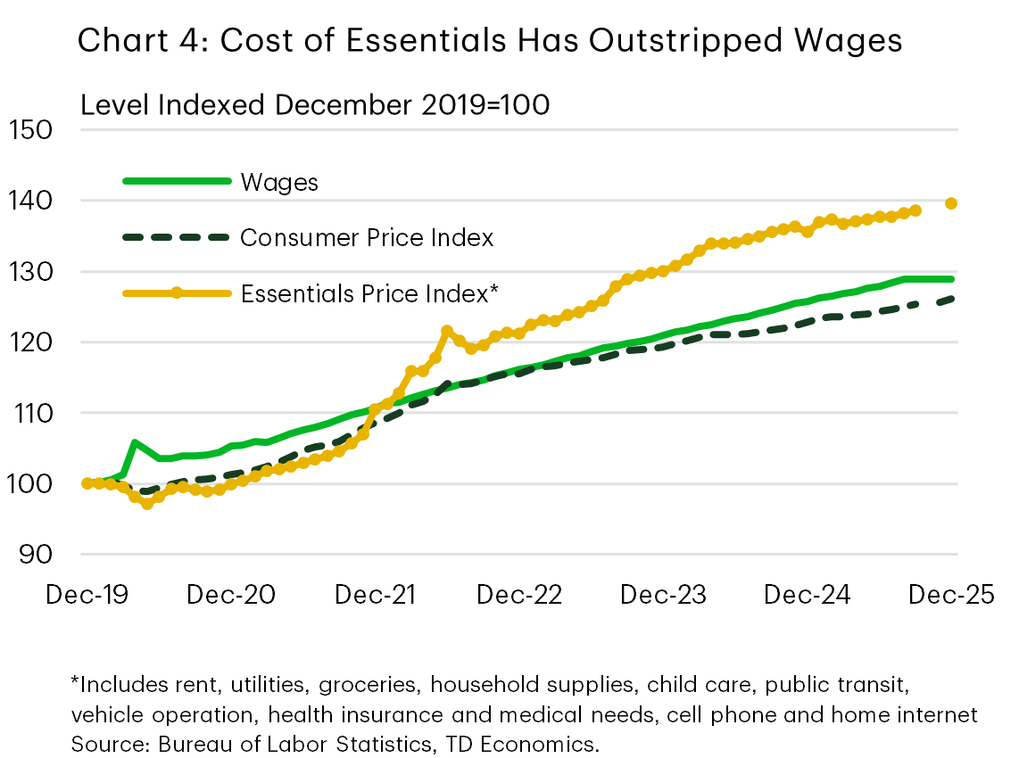 Chart 4 shows headline inflation, wages, and a constructed price index of essentials – each indexed to 100 in 2019. Since 2021, there has been a persistent wage between the cost of essentials and wage growth. Data is sourced from the Bureau of Labor Statistics. The essentials index was constructed by TD Economics.